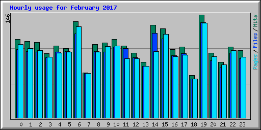 Hourly usage for February 2017