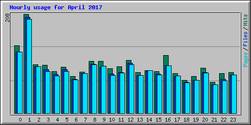 Hourly usage for April 2017