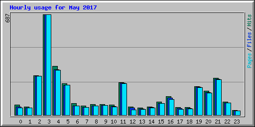 Hourly usage for May 2017