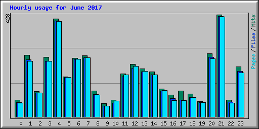 Hourly usage for June 2017