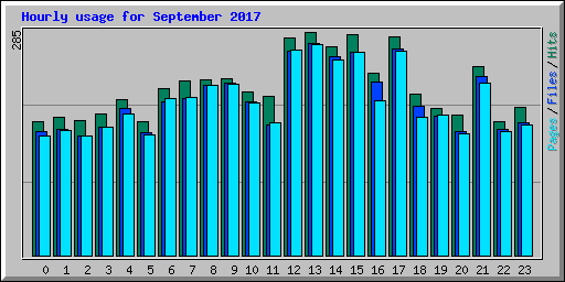 Hourly usage for September 2017