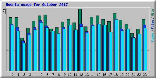 Hourly usage for October 2017