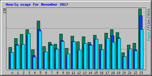 Hourly usage for November 2017