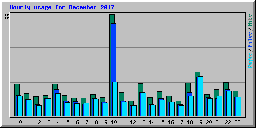 Hourly usage for December 2017