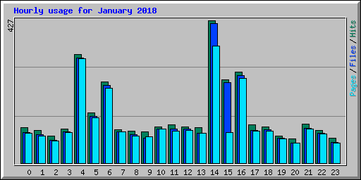 Hourly usage for January 2018