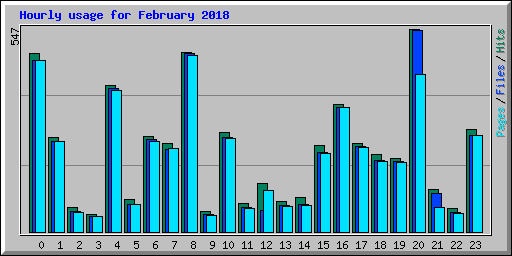 Hourly usage for February 2018