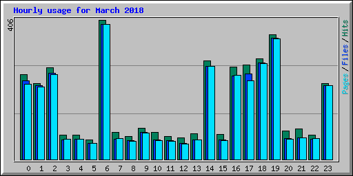 Hourly usage for March 2018