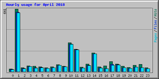 Hourly usage for April 2018