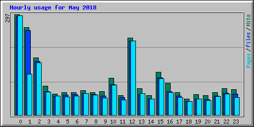 Hourly usage for May 2018