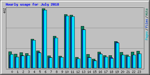 Hourly usage for July 2018