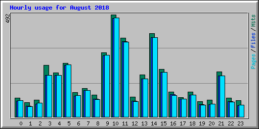 Hourly usage for August 2018