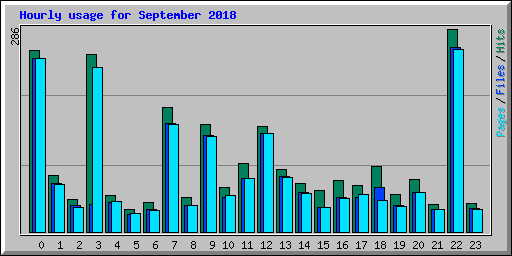 Hourly usage for September 2018