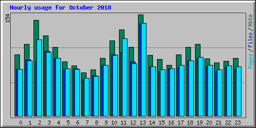 Hourly usage for October 2018