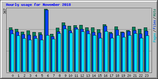 Hourly usage for November 2018