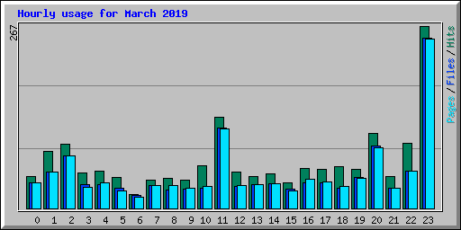 Hourly usage for March 2019