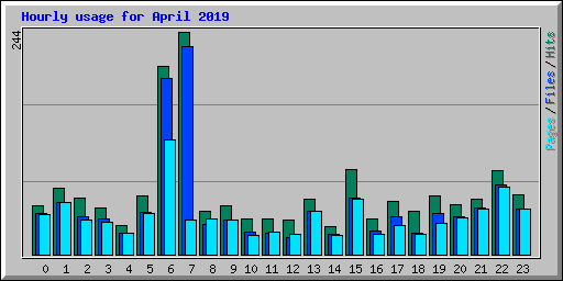 Hourly usage for April 2019