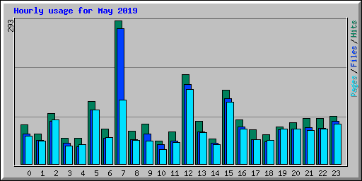 Hourly usage for May 2019