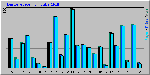 Hourly usage for July 2019