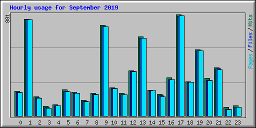 Hourly usage for September 2019