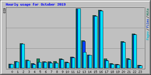 Hourly usage for October 2019