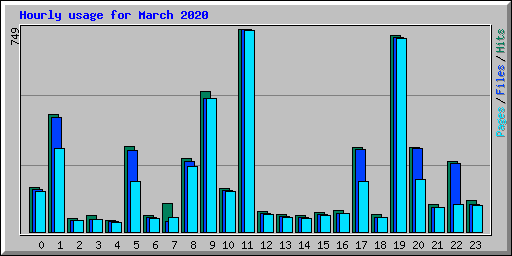 Hourly usage for March 2020