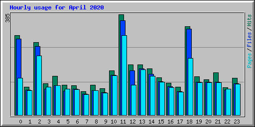 Hourly usage for April 2020