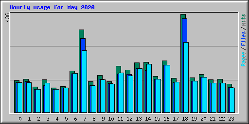 Hourly usage for May 2020