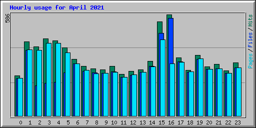 Hourly usage for April 2021