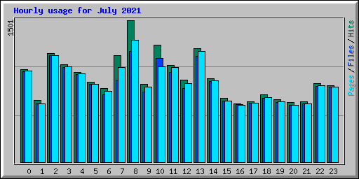 Hourly usage for July 2021