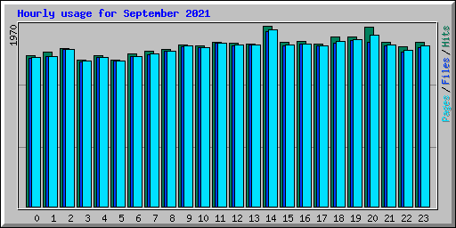 Hourly usage for September 2021