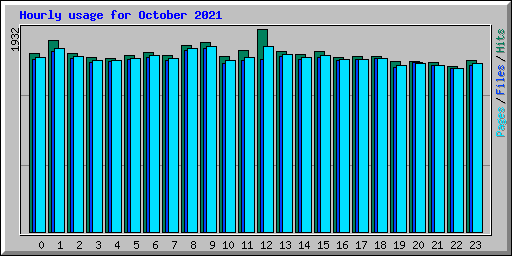 Hourly usage for October 2021