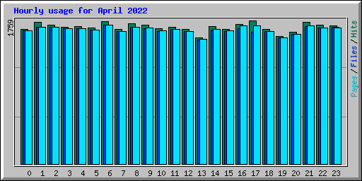 Hourly usage for April 2022