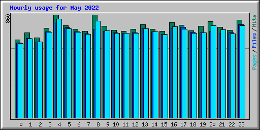 Hourly usage for May 2022