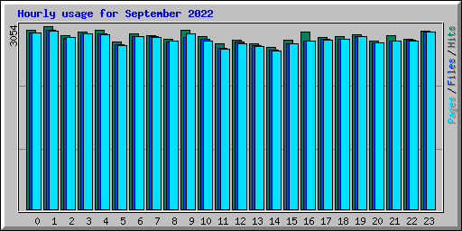 Hourly usage for September 2022