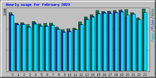 Hourly usage for February 2023