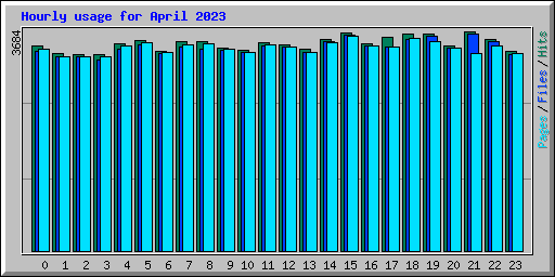 Hourly usage for April 2023