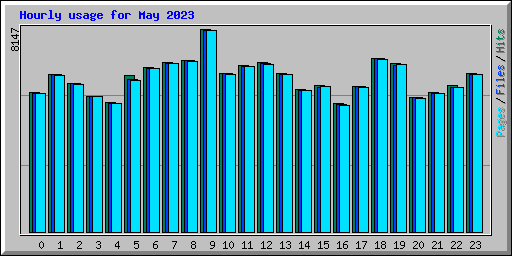 Hourly usage for May 2023