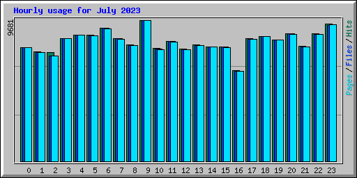 Hourly usage for July 2023