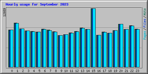 Hourly usage for September 2023