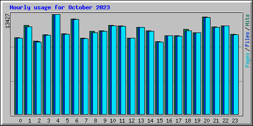 Hourly usage for October 2023