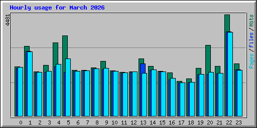 Hourly usage for March 2026
