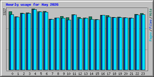 Hourly usage for May 2026