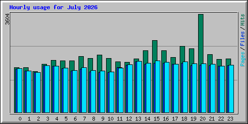 Hourly usage for July 2026