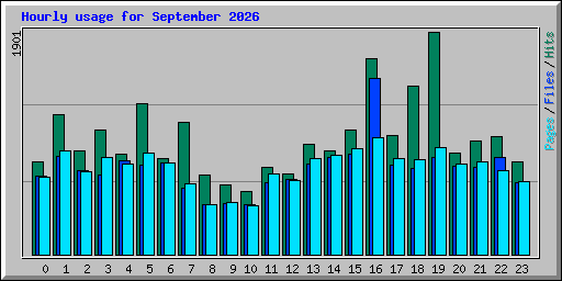 Hourly usage for September 2026
