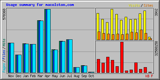 Usage summary for macolston.com